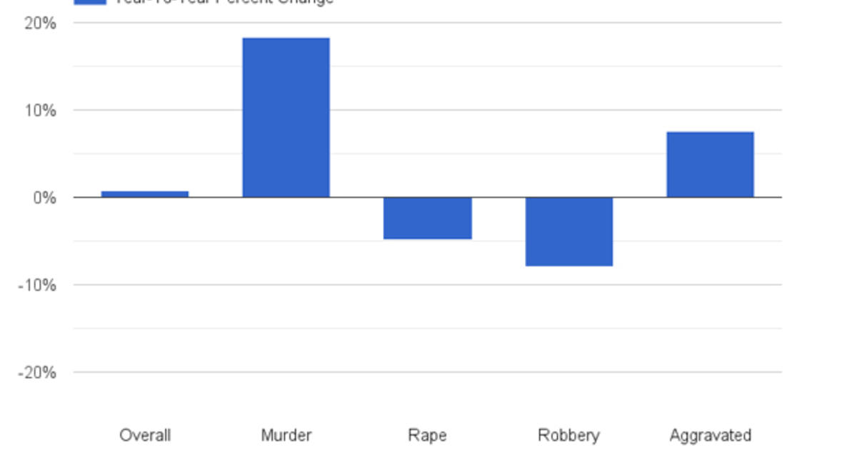 How Chicagos Crime Rates Compare To The Rest Of America Not Bad But Not Great Cbs Chicago 4912