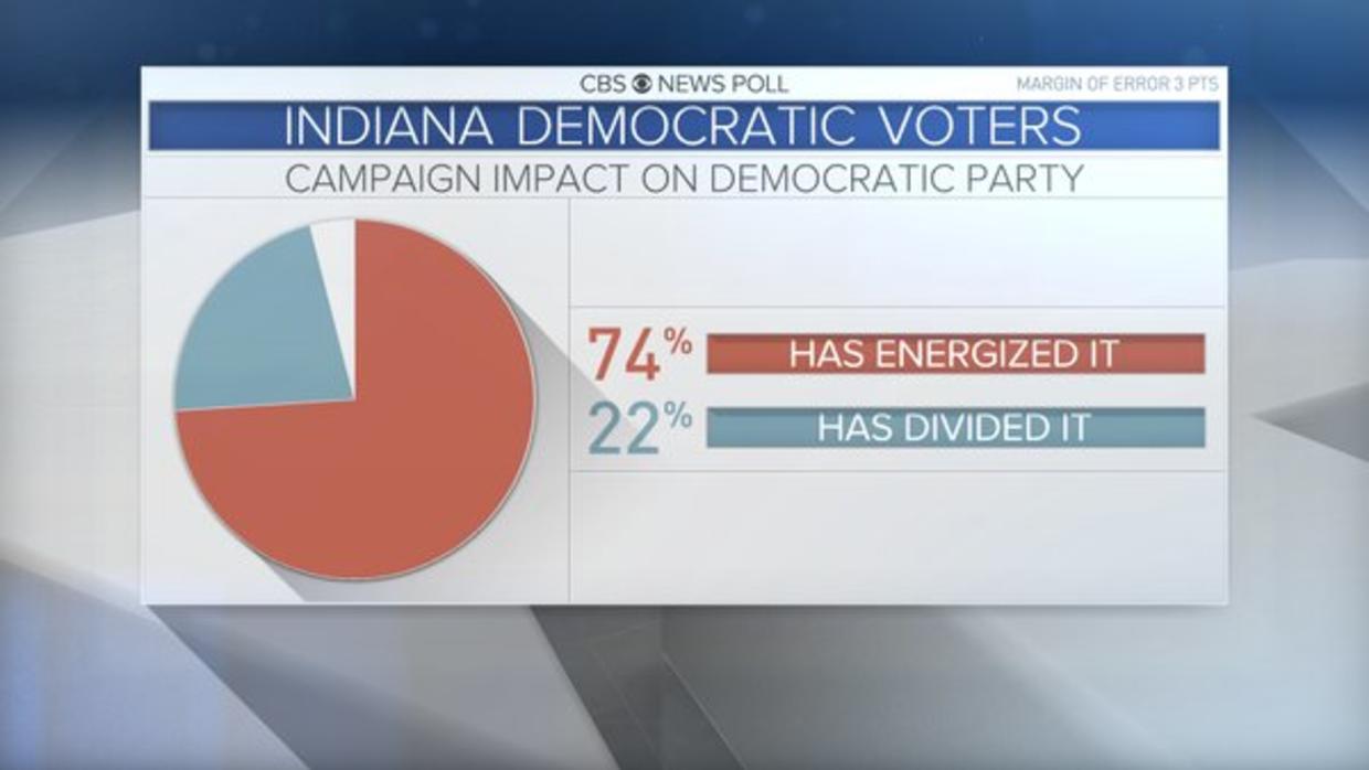 Bernie Sanders wins Indiana primary in an upset live blog CBS News