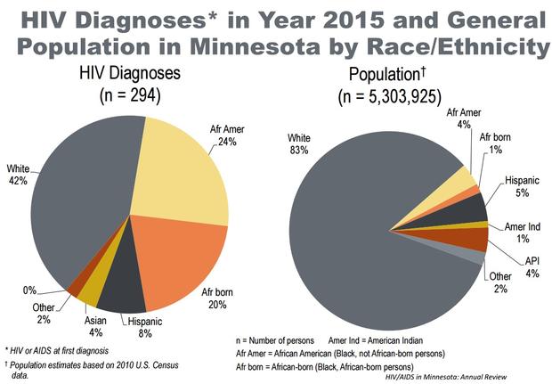 New HIV Diagnoses By Race, 2015 
