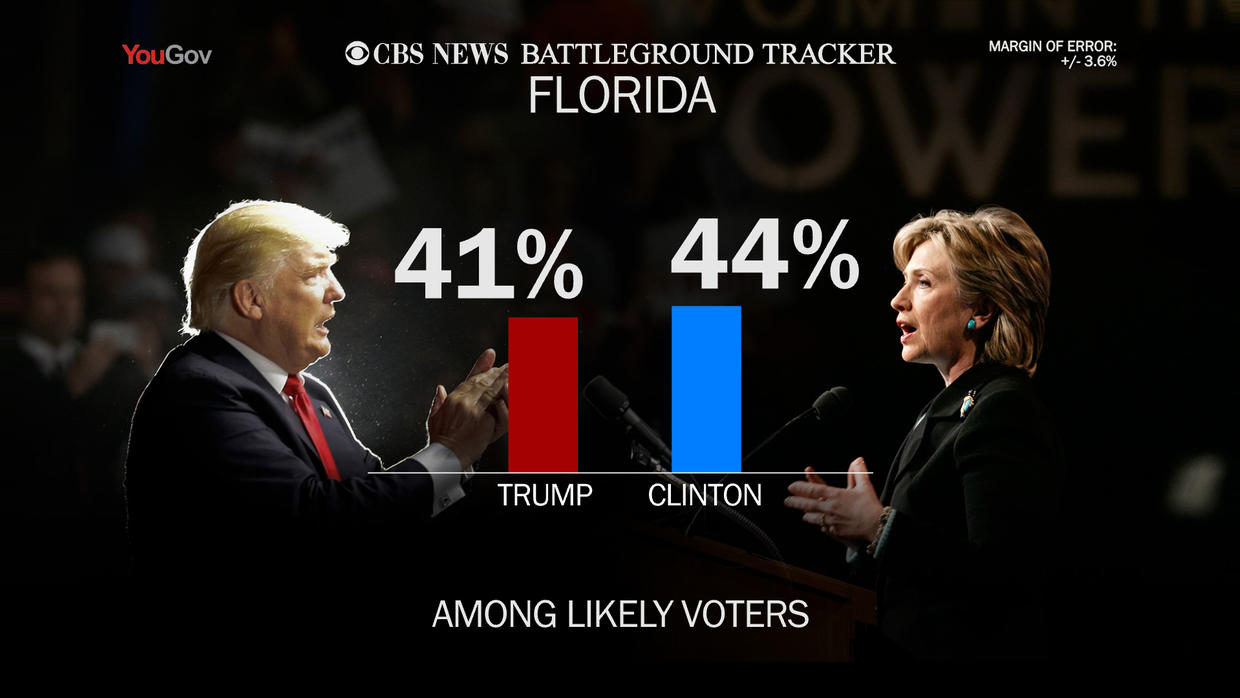 Poll Donald Trump Hillary Clinton In Tight Races In Battleground States Cbs News