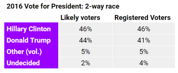 2016-vote-2-way-race.png 