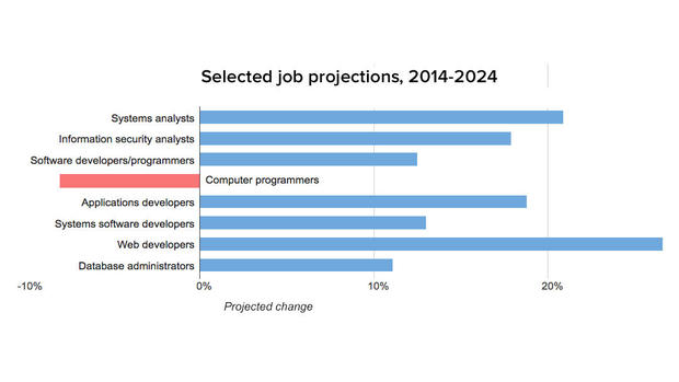 Programmer jobs are disappearing 