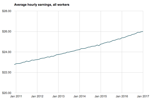wage growth 
