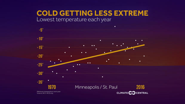 Yearly Coldest Temperatures 