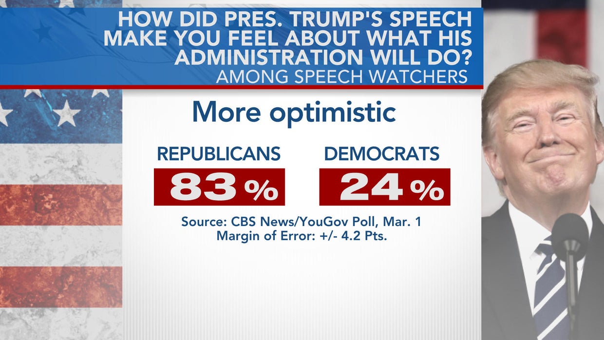 CBS News poll Viewers strongly approve of Trump's speech to Congress