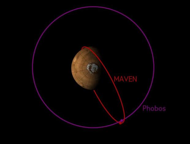 NASA's Maven Explorer Path With Mars Moon 