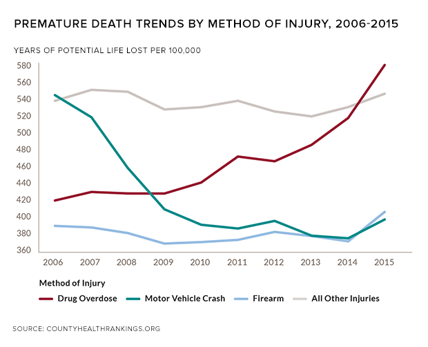 rwj-premature-deaths-injury.png 