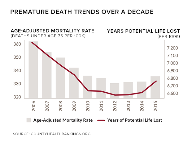 rwj-premature-death-trends.png 