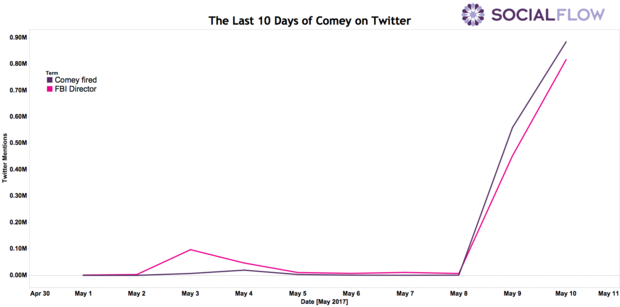 comeys-last-10-days-measured-on-twitter.png 