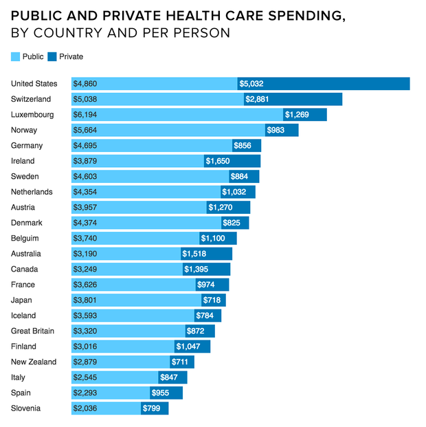 oecd-health-care-spending-bar.png 