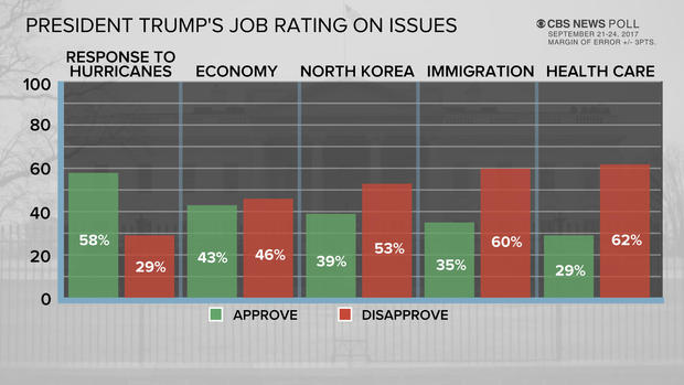 poll-8-trump-rating-issues-0925-upd.jpg 