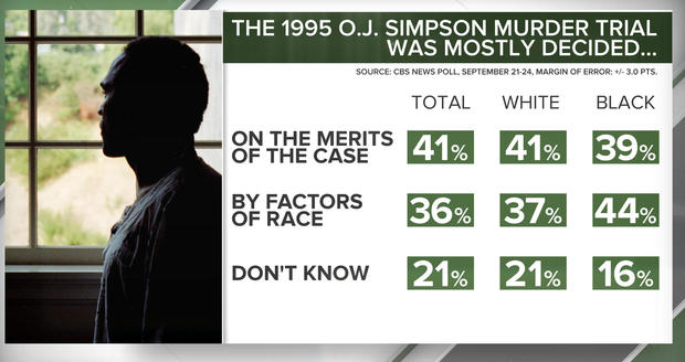 O.J. Simpson poll: The 1995 O.J. Simpson Murder Trial Was Mostly Decided… 