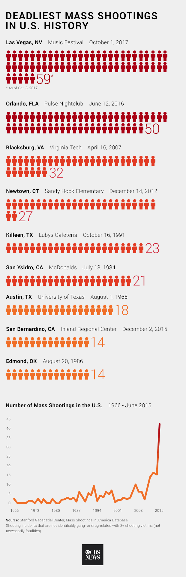 deadliest-mass-shootings-chart.gif