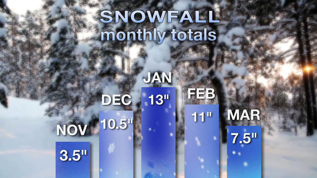 monthly snow totals 