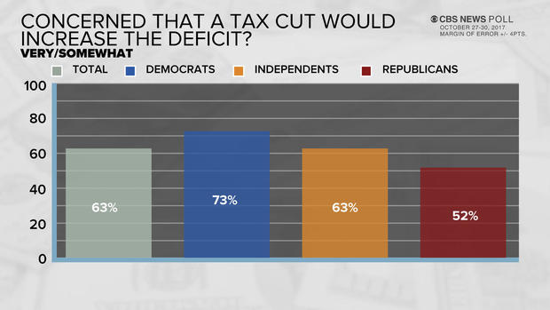 poll-6-tax-deficit.jpg 