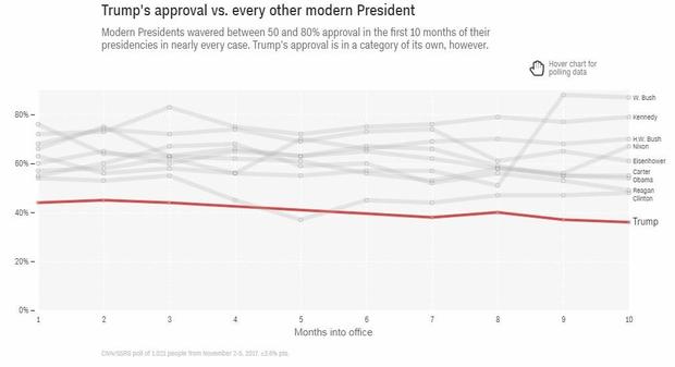 President Approval Rating 