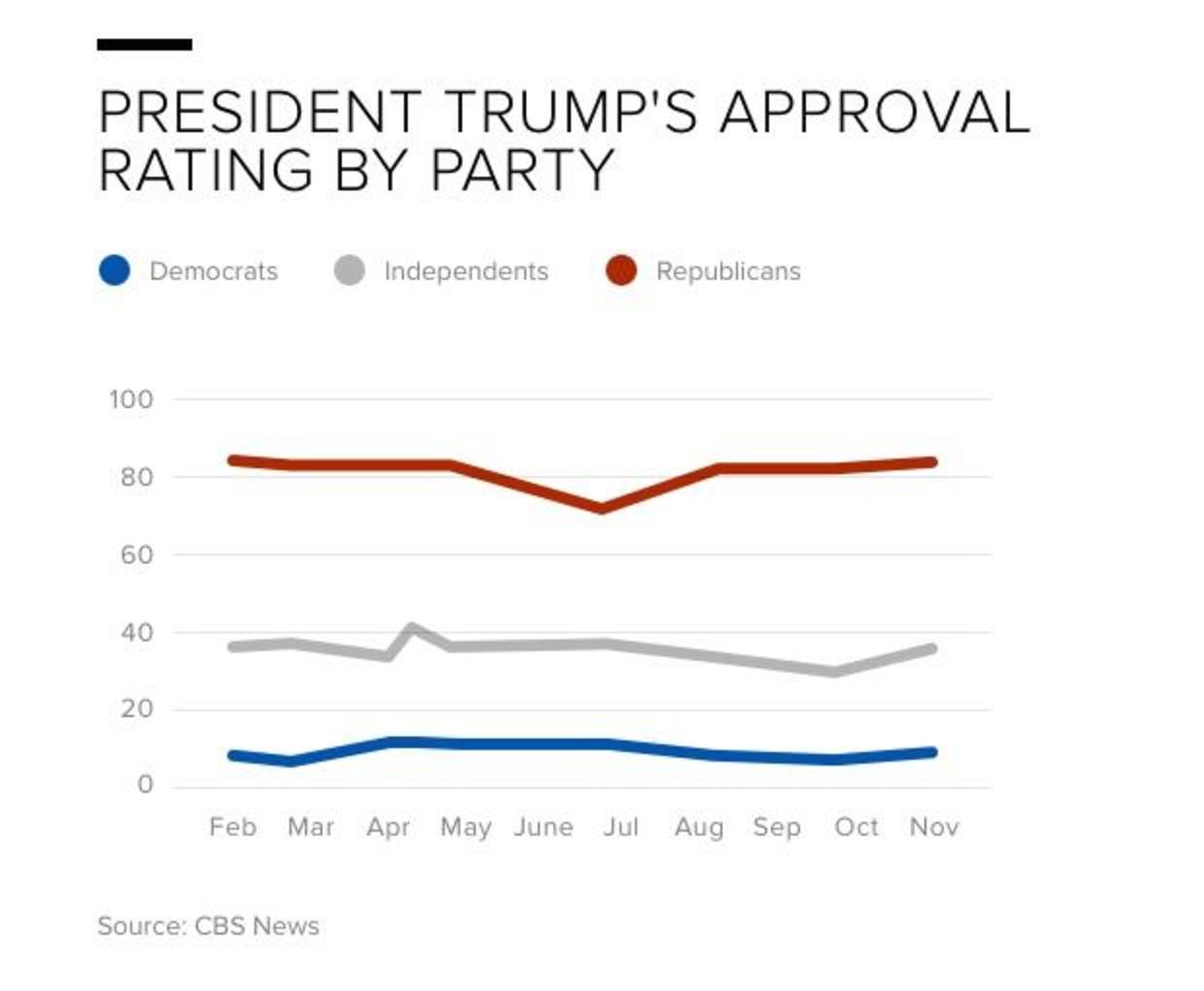 Trump: A Year Since His Election, How Do Voters Feel About His ...