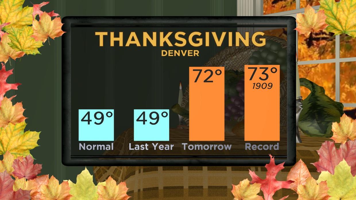 Two Denver Weather Records In Jeopardy On Thanksgiving Day CBS Colorado
