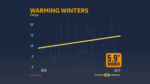 Warming Winter Temperatures: Fargo 