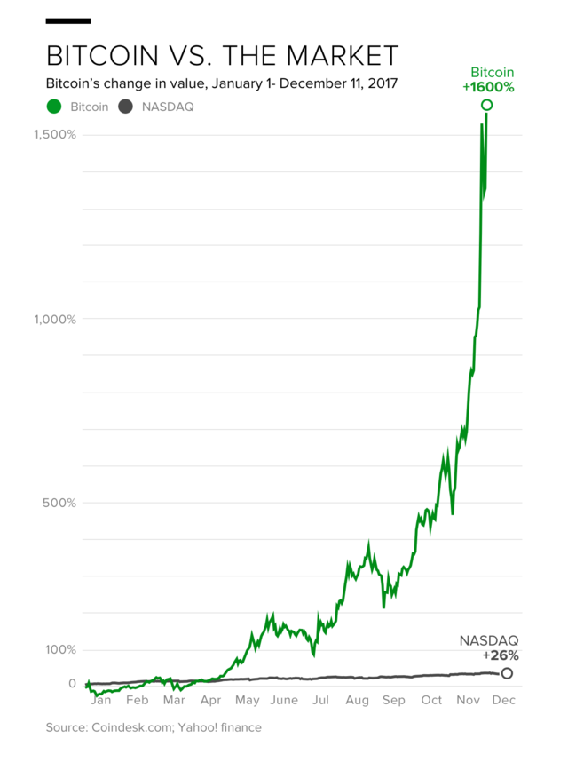 If bitcoin bubble pops will ether take off what is odds in betting