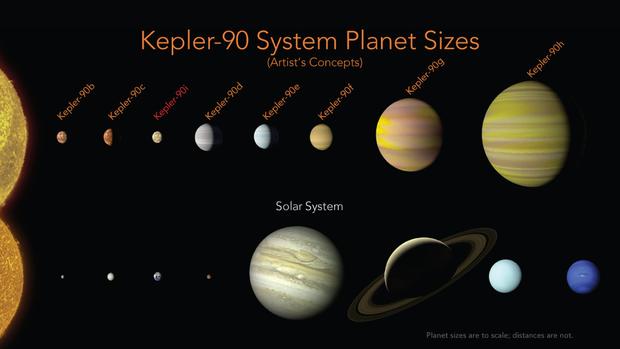 Kepler 90 