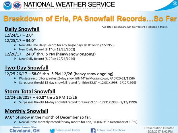 Erie Snow Records 