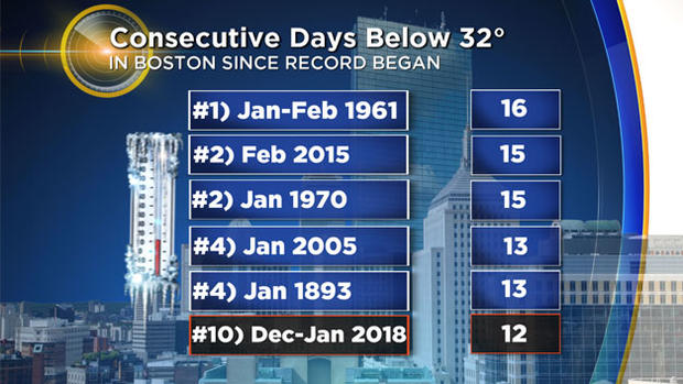 2018-Consecutive-Days-Below-32-Boston 