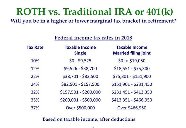 roth ira vs 401 klow income reddit Optimize Your Retirement With This vs. Traditional 401k Calculator! 401(k) vs. | Evan Luongo,