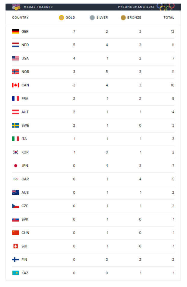 180214-latest-medal-count-day-6-b.png 