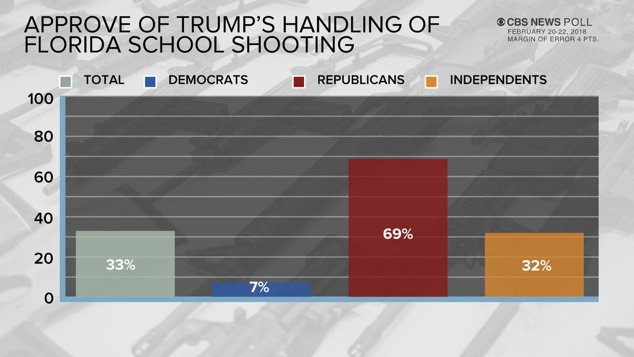 Cbs News Poll Support For Stricter Gun Laws Rises Divisions On Arming Teachers Cbs News 2982