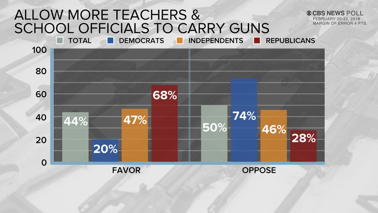 Cbs News Poll Support For Stricter Gun Laws Rises Divisions On Arming Teachers Cbs News