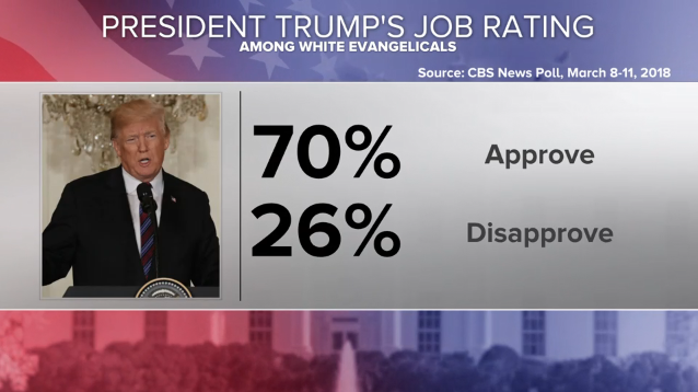 180403-cbsnewspoll-evangelicals-trump.png 