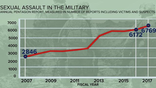 cbsn-fusion-military-sexual-assault-report-pentagon-today-2018-04-30-thumbnail-1558864-640x360.jpg 