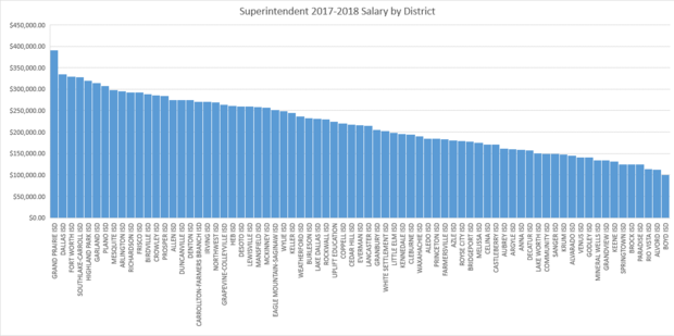 bar graph on superintendent salaries 