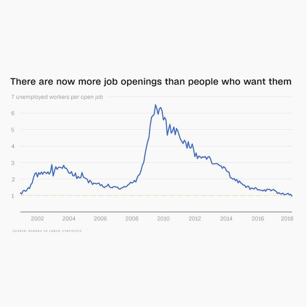 More job openings than people who want them 