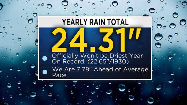 yearly rain total 