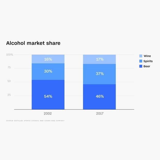 Alcohol Market Share 