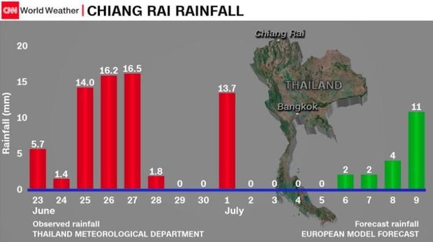 Thai Cave Rescue rainfall 