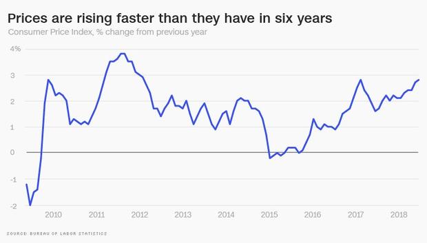Prices are rising faster than they have in six years 