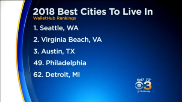 2018 best cities to live wallethub study 