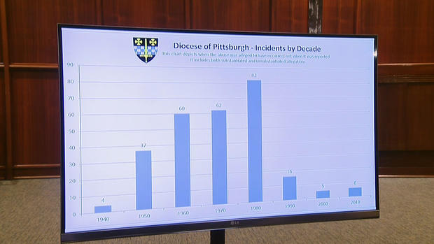 pittsburgh-diocese-grand-jury-report-graph 