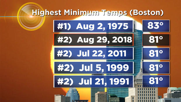 2018 Highest Minimum Temperatures Boston 