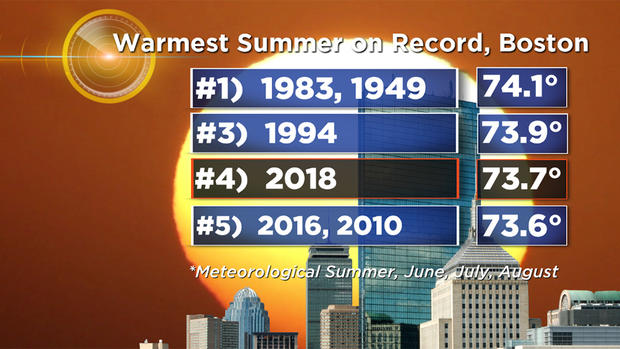 2018 Warmest Summer on Record 