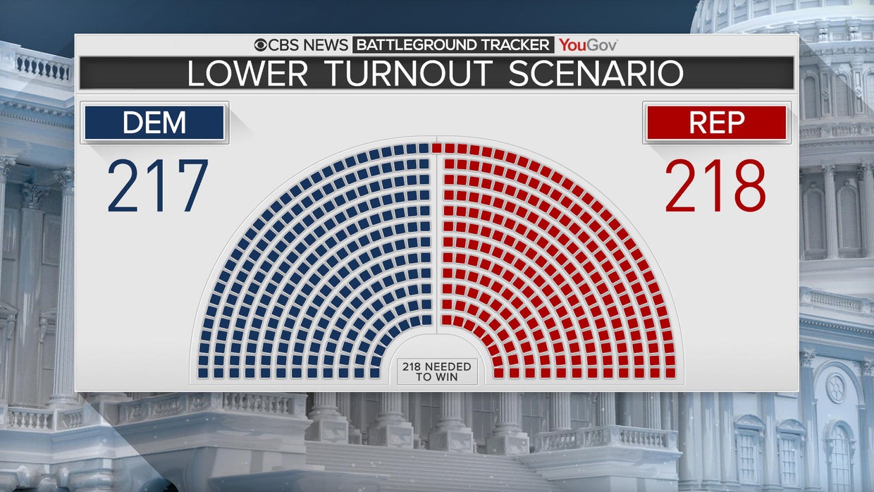 Democratic lead continues to grow in race for House — CBS News ...