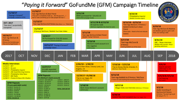 pay it forward gofundme timeline 