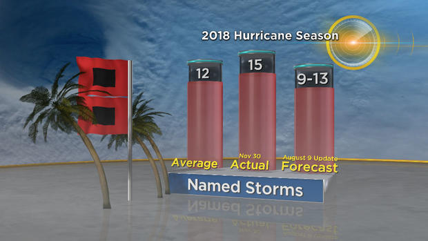 Hurricane season recap 2 