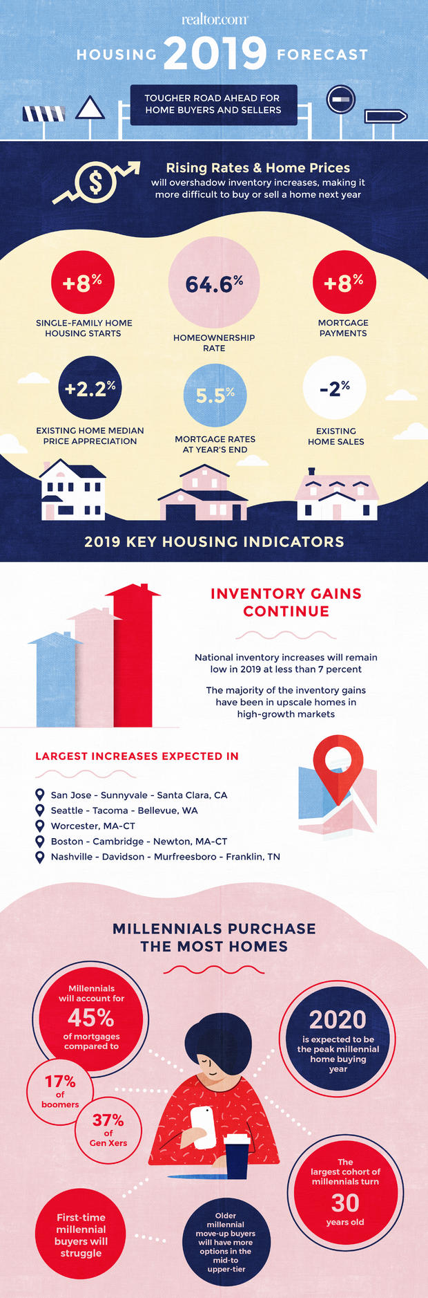 2019 National Housing Forecast 