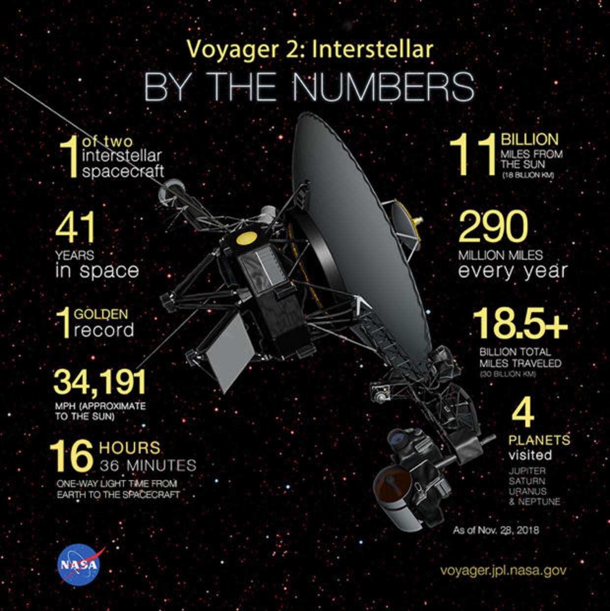 Voyager 2 Probe Moves Into Interstellar Space - CBS News