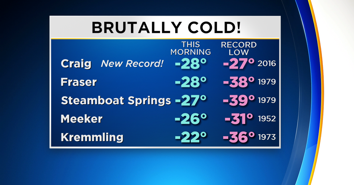 Nice Wednesday Warm Up After Dangerously Cold Start - CBS Colorado