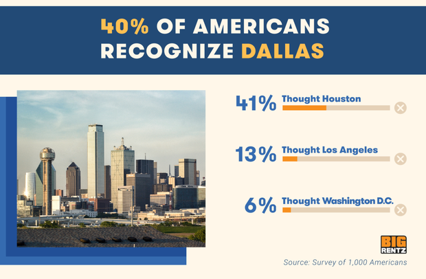 Dallas skyline survey